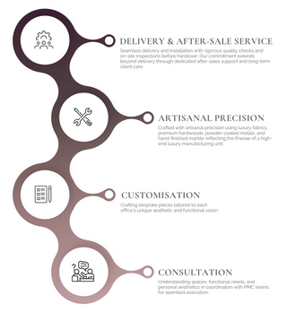 Diagram of delivery, after-sale service, artisanal precision, customisation, and consultation with icons on a white background.